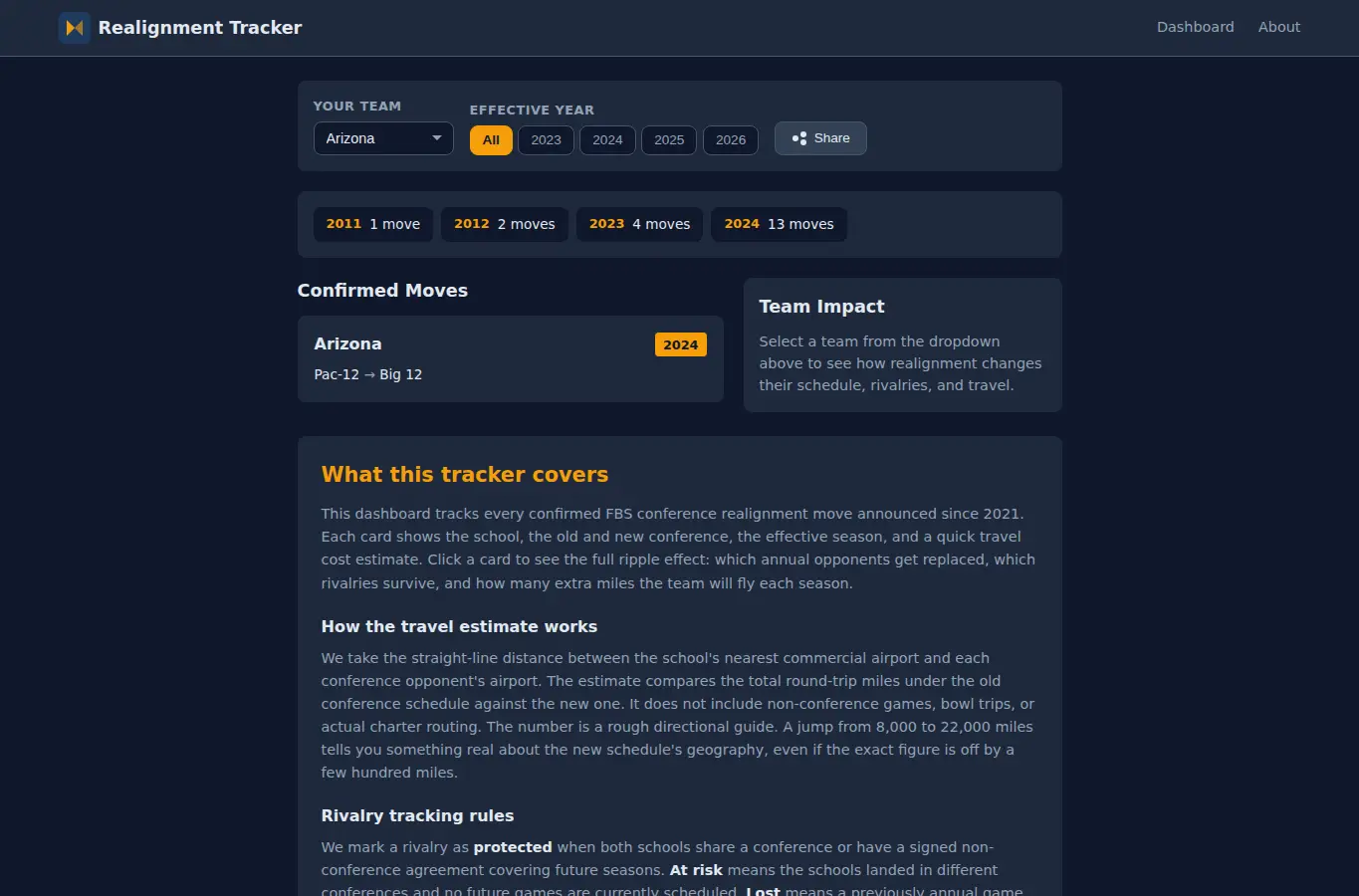 Screenshot of College Football Conference Realignment Tracker interface showing the project page in use